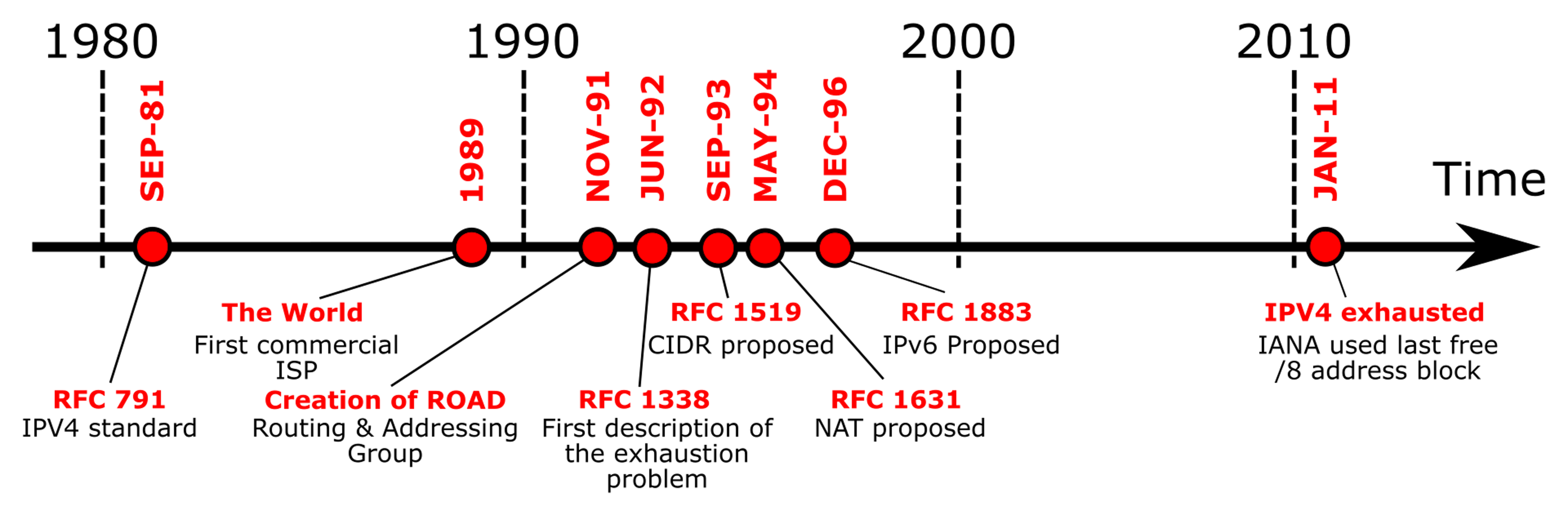 Source: http://en-wikipedia-org-s.njmu.s5.bt8.net/wiki/IPv4_address_exhaustion
