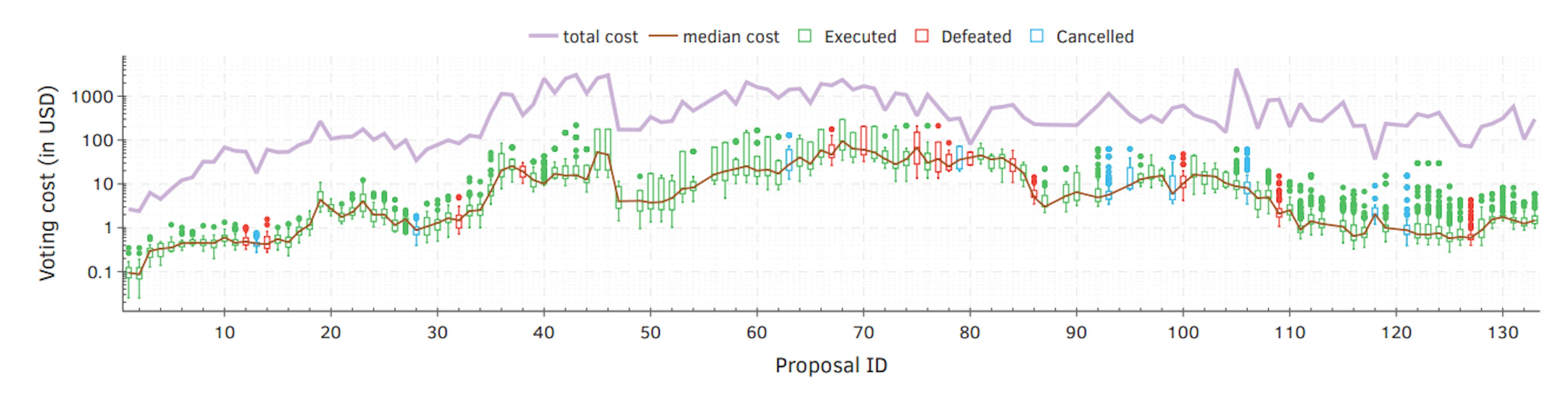 Figure 5.10: Voting cost distribution per proposal. On average, casting a vote costs $7.88 with a std. of $22.29.